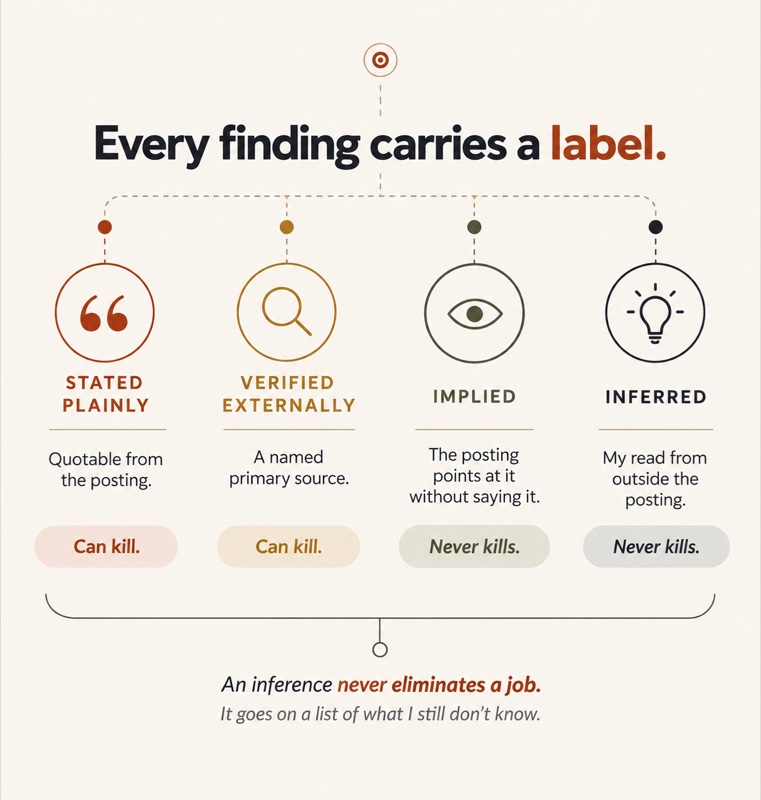 Four source labels for every finding: stated plainly, verified externally, implied, inferred. The first two can eliminate a job; the last two never do.