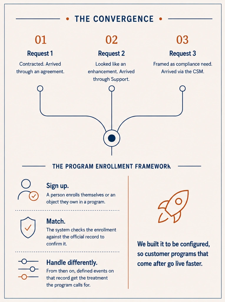 The convergence. Three requests run across the top: request 1, contracted, arrived through an agreement; request 2, which looked like an enhancement, arrived through Support; request 3, framed as a compliance need, arrived via the CSM. Three lines drop from them and converge on a single point. Below, a panel titled The Program Enrollment Framework lists three steps: sign up, a person enrolls themselves or an object they own in a program; match, the system checks the enrollment against the official record to confirm it; handle differently, from then on defined events on that record get the treatment the program calls for. Beside the panel: we built it to be configured, so customer programs that come after go live faster.