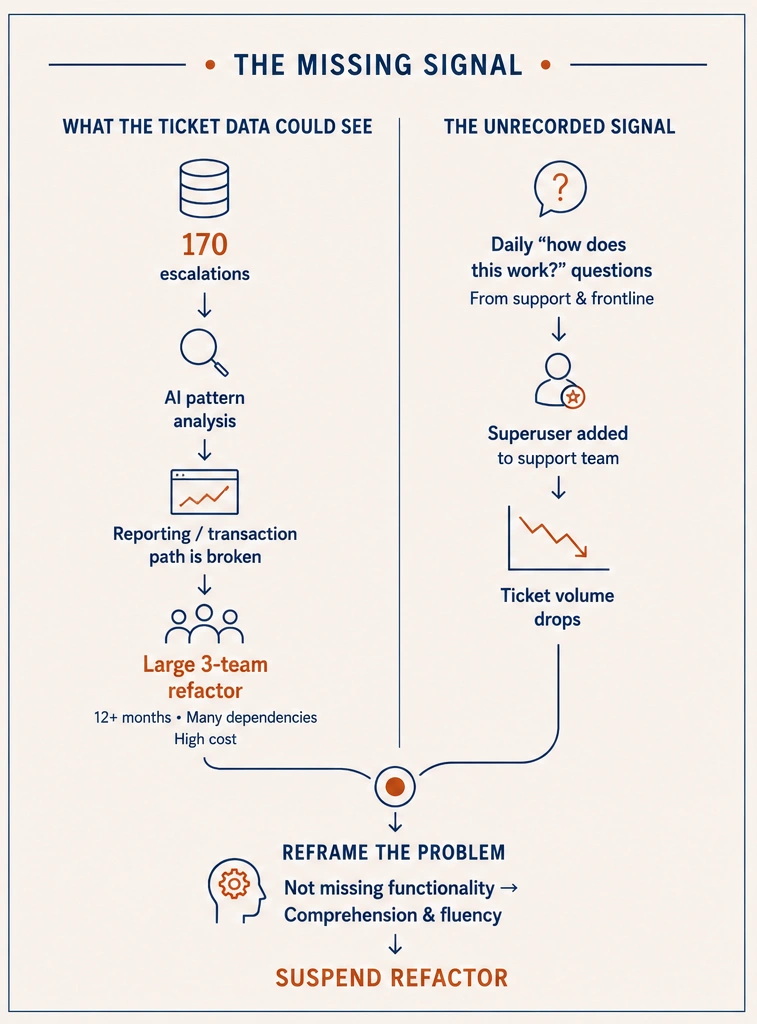 The missing signal. Two columns descend in parallel. The left column, what the ticket data could see, runs from 170 escalations through AI pattern analysis to the conclusion that the reporting and transaction path is broken, ending in a large three-team refactor at 12 or more months, many dependencies and high cost. The right column, the unrecorded signal, runs from daily how does this work questions from support and frontline, through a superuser added to the support team, to ticket volume drops. Both columns curve into a single point, which leads to reframe the problem: not missing functionality but comprehension and fluency. The outcome below reads suspend refactor.
