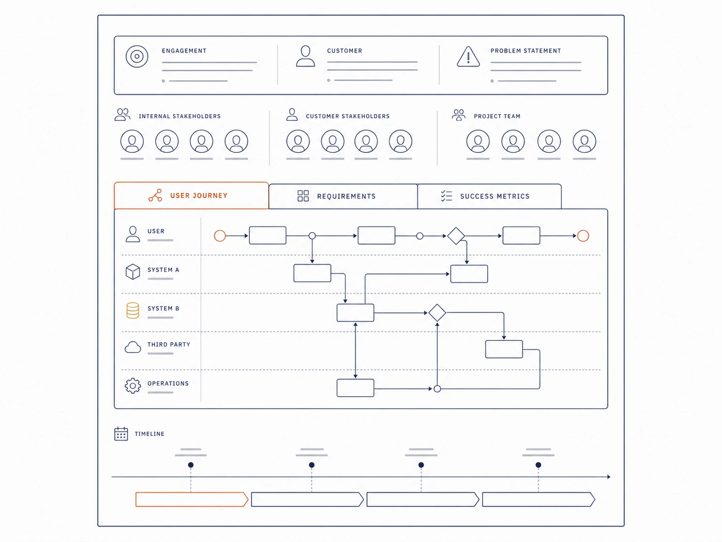 Line illustration of a requirements page: engagement, customer and problem statement across the top, three groups of stakeholders beneath, and a tabbed panel with User Journey active beside Requirements and Success Metrics, showing a five-lane journey diagram. A phased timeline runs across the foot.